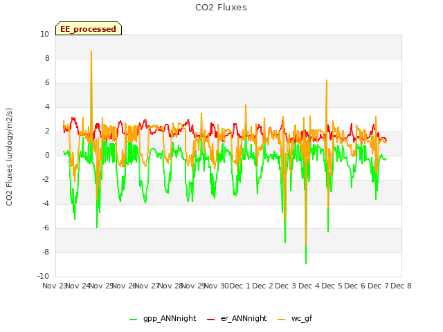 plot of CO2 Fluxes