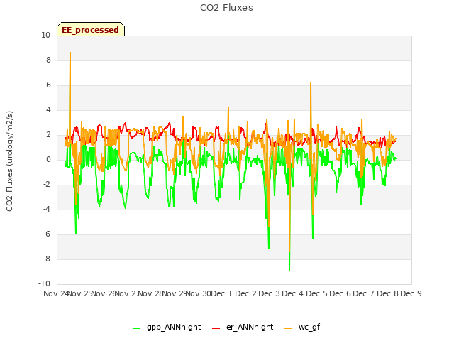 plot of CO2 Fluxes