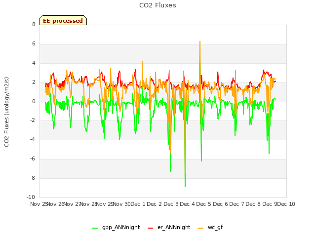 plot of CO2 Fluxes