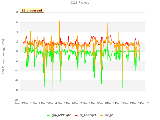 plot of CO2 Fluxes