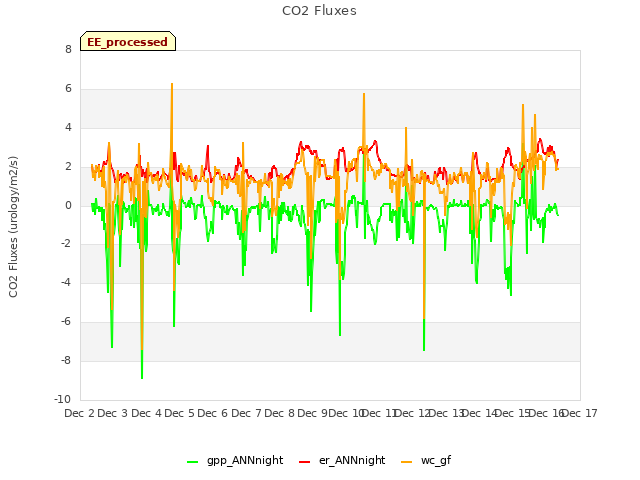 plot of CO2 Fluxes