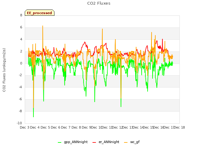 plot of CO2 Fluxes