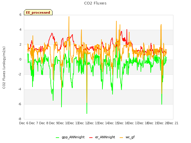 plot of CO2 Fluxes