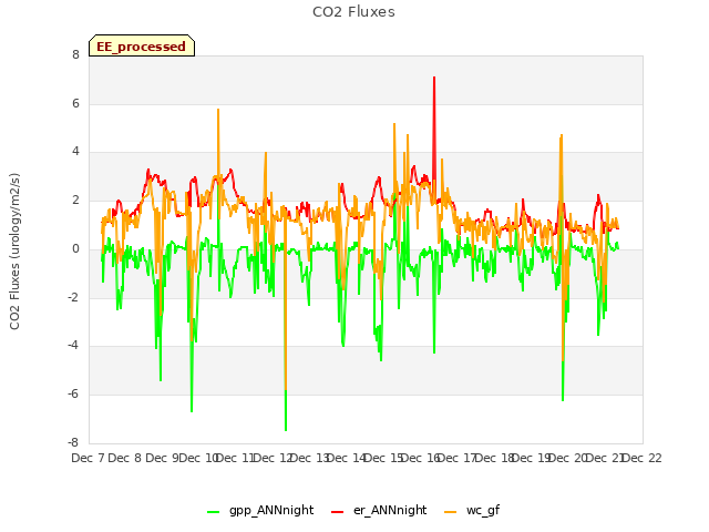 plot of CO2 Fluxes