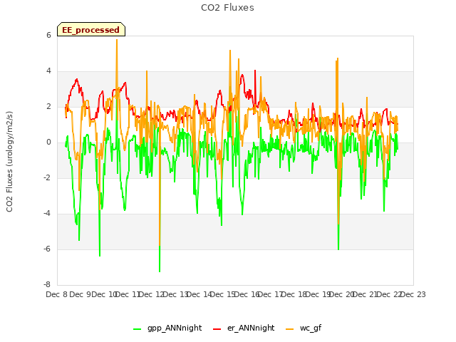 plot of CO2 Fluxes