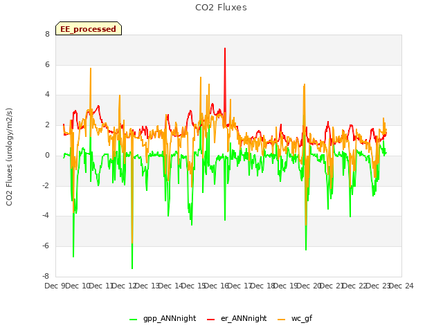 plot of CO2 Fluxes