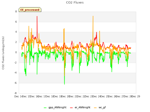 plot of CO2 Fluxes