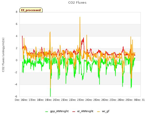 plot of CO2 Fluxes