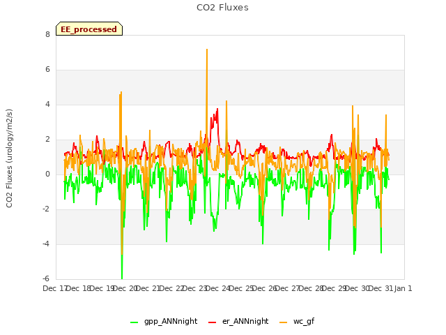 plot of CO2 Fluxes