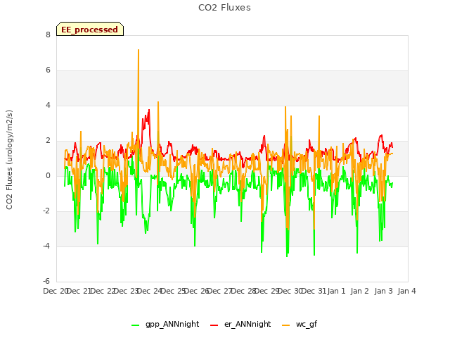 plot of CO2 Fluxes