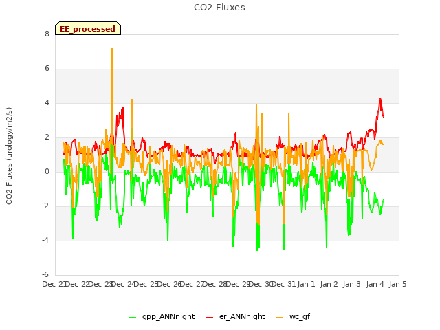 plot of CO2 Fluxes