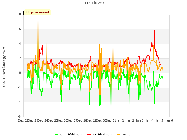 plot of CO2 Fluxes