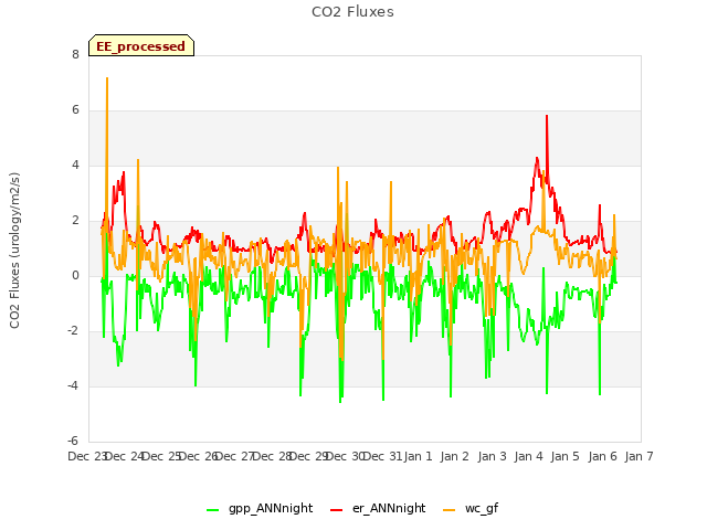 plot of CO2 Fluxes