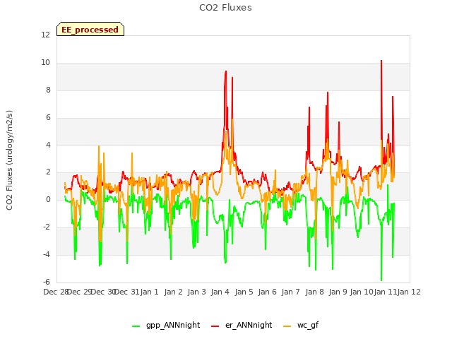 plot of CO2 Fluxes