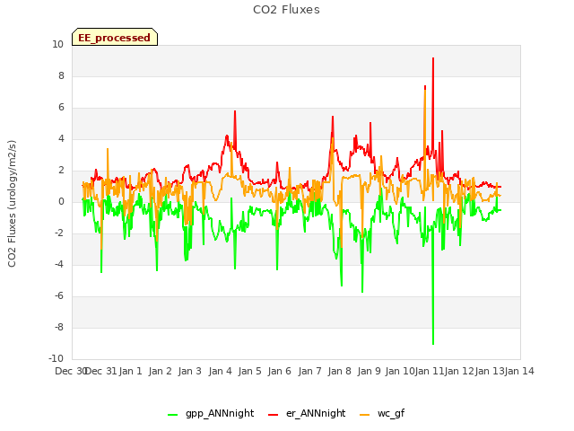 plot of CO2 Fluxes