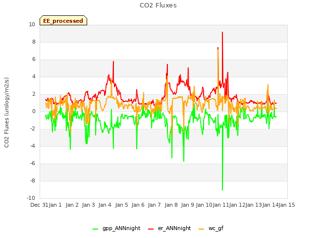 plot of CO2 Fluxes
