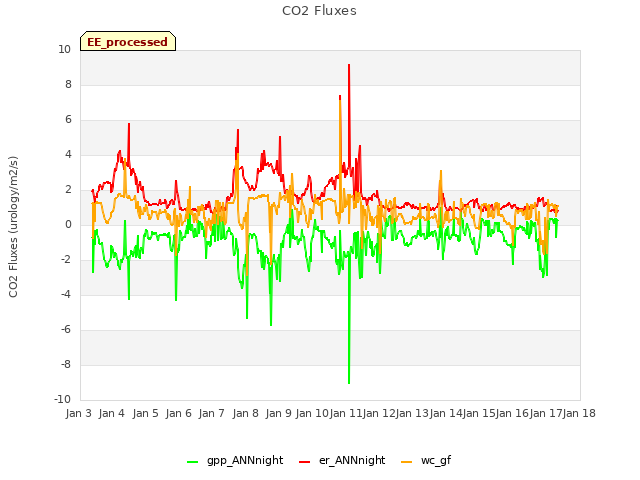 plot of CO2 Fluxes