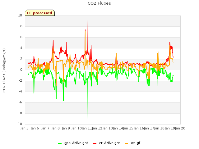 plot of CO2 Fluxes