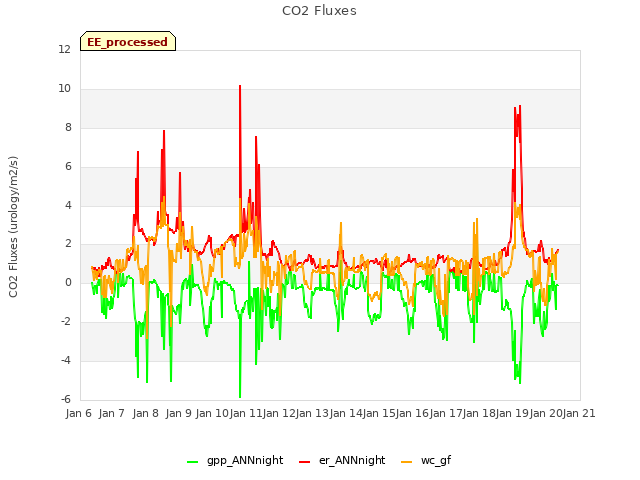 plot of CO2 Fluxes