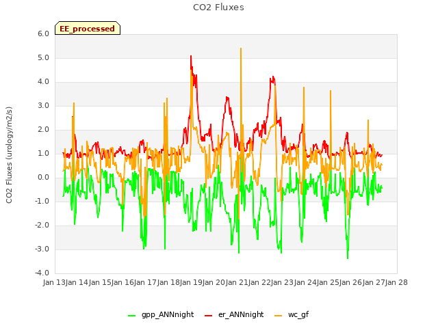 plot of CO2 Fluxes