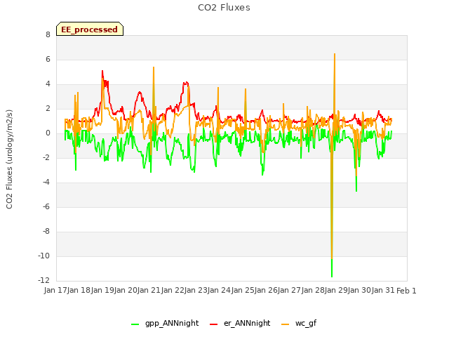 plot of CO2 Fluxes