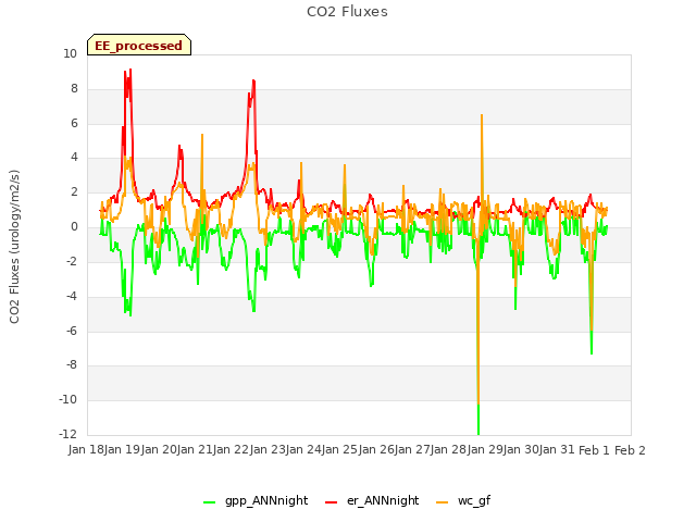 plot of CO2 Fluxes