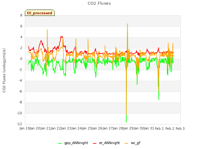 plot of CO2 Fluxes