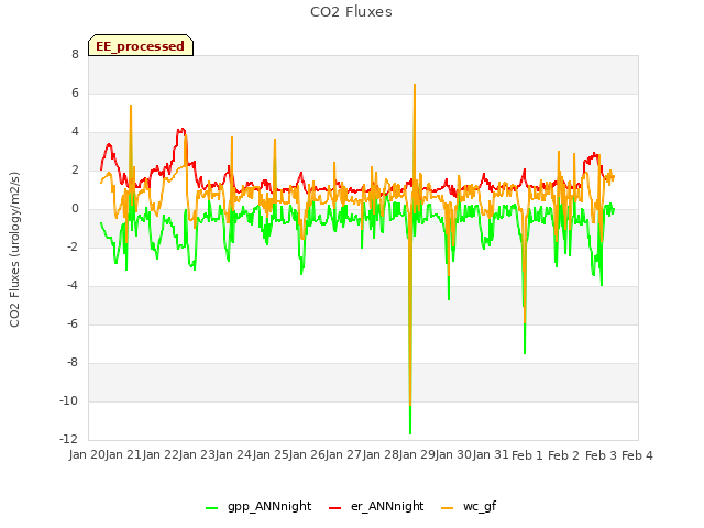 plot of CO2 Fluxes