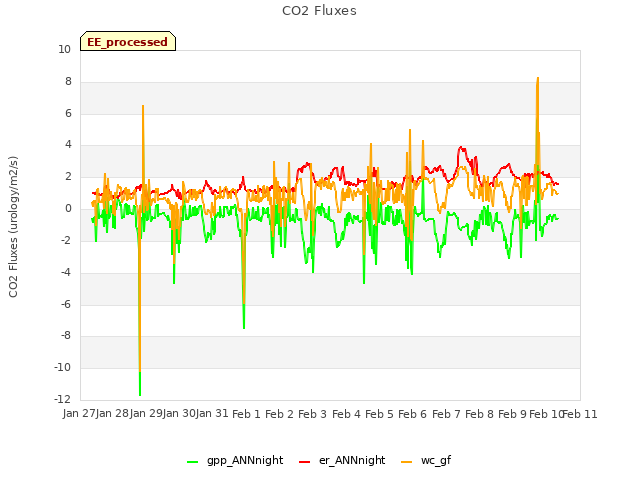 plot of CO2 Fluxes
