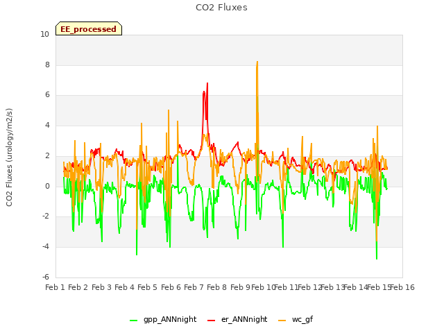 plot of CO2 Fluxes