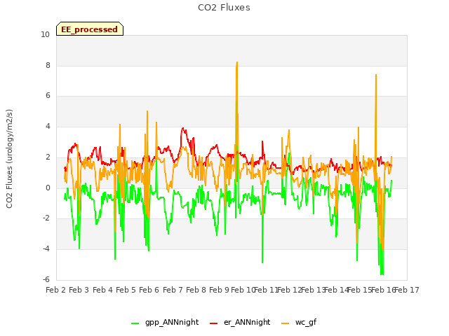 plot of CO2 Fluxes