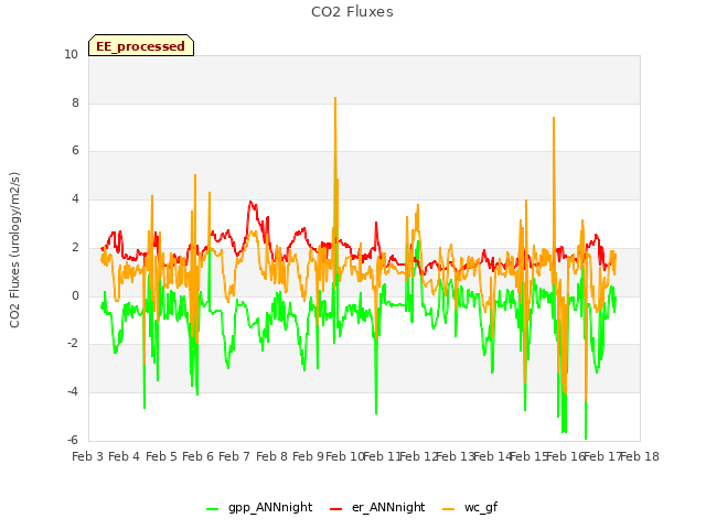plot of CO2 Fluxes