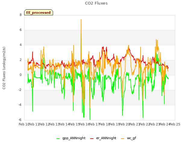 plot of CO2 Fluxes