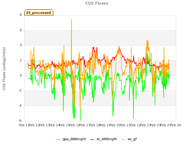 plot of CO2 Fluxes