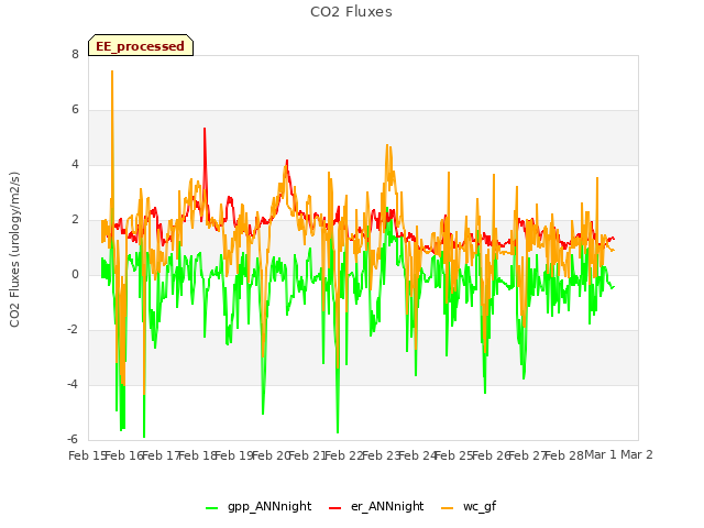 plot of CO2 Fluxes