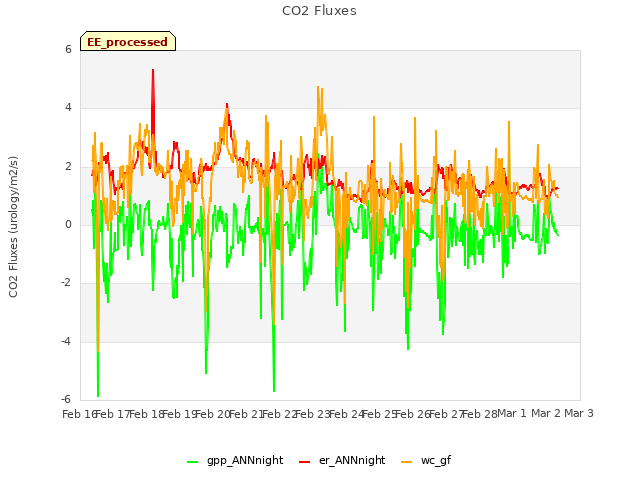 plot of CO2 Fluxes