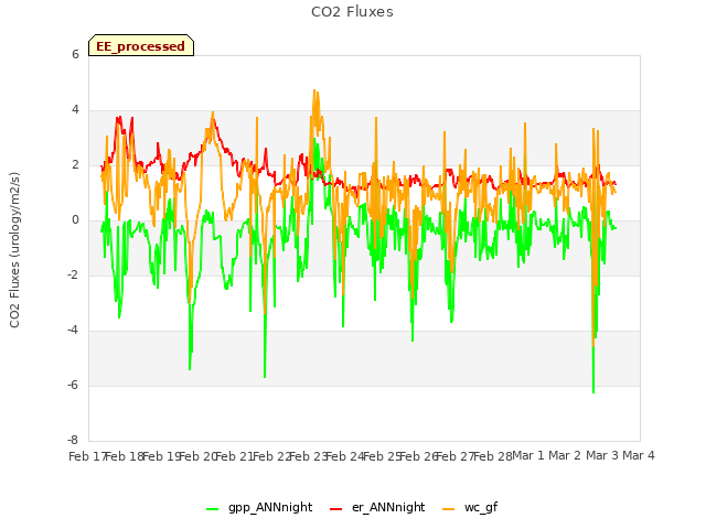 plot of CO2 Fluxes