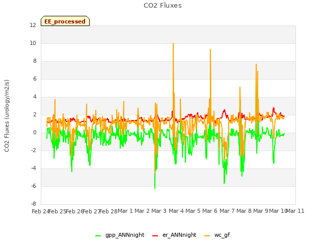 plot of CO2 Fluxes