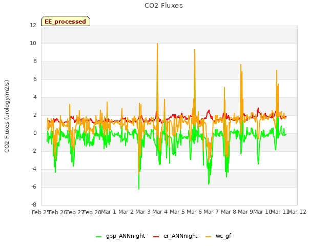 plot of CO2 Fluxes