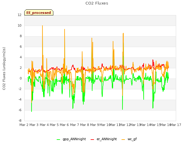 plot of CO2 Fluxes