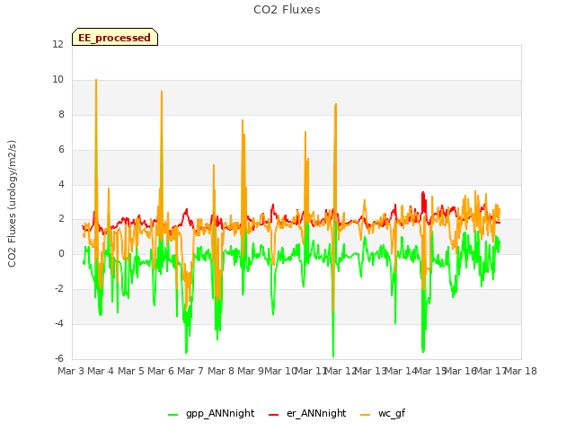 plot of CO2 Fluxes