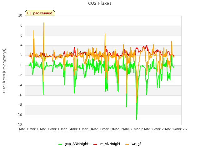 plot of CO2 Fluxes