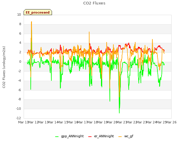 plot of CO2 Fluxes