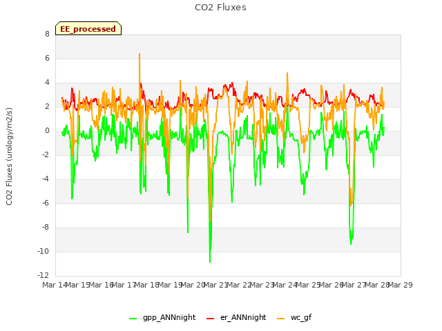 plot of CO2 Fluxes