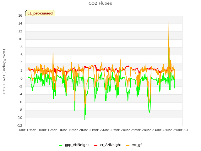 plot of CO2 Fluxes