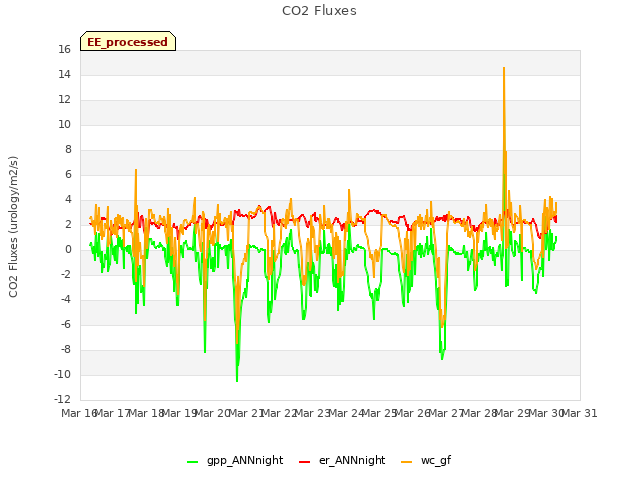 plot of CO2 Fluxes