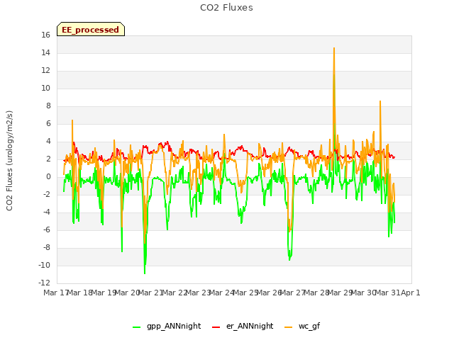 plot of CO2 Fluxes