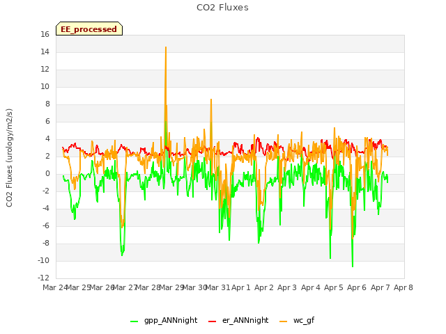 plot of CO2 Fluxes