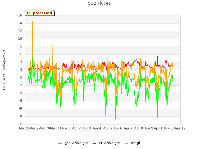 plot of CO2 Fluxes