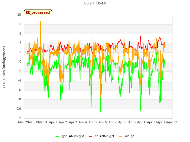 plot of CO2 Fluxes